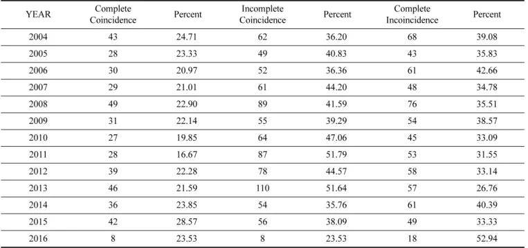 Table 5. Top 10 rated keywords in complete coincidence with MeSH