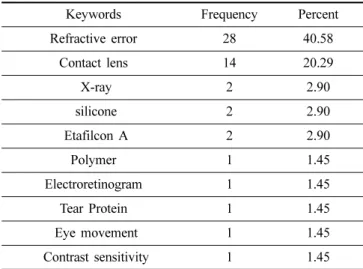 Table 8. Top 10 rated keywords used as entry term