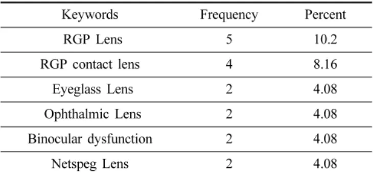 Table 13. Top 10 rated keywords in partial word coincidence with entry term use