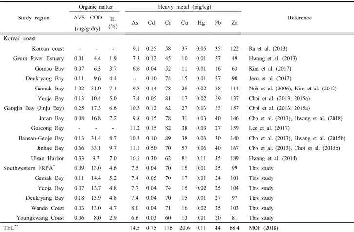 Table  2.  Comparison  of  the  average  of  organic  matters  (acid  volatile  sulfide,  AVS;  chemical  oxygen  demand,  COD;  ignition  loss,  IL)  and  heavy  metals  (As,  Cd,  Cr,  Cu,  Hg,  Pb,  and  Zn)  concentrations  between  Korean  coastal  se
