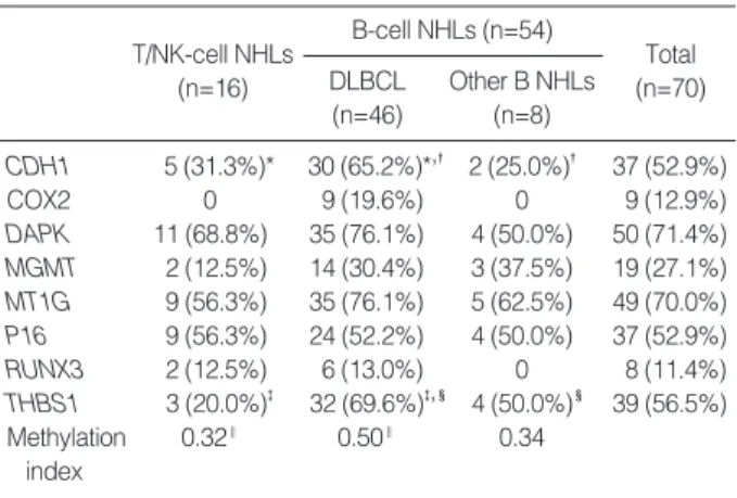 Table 3. Methylation frequency of each gene tested in B-cell and T/NK-cell non-Hodgkin’s lymphomas (NHL)