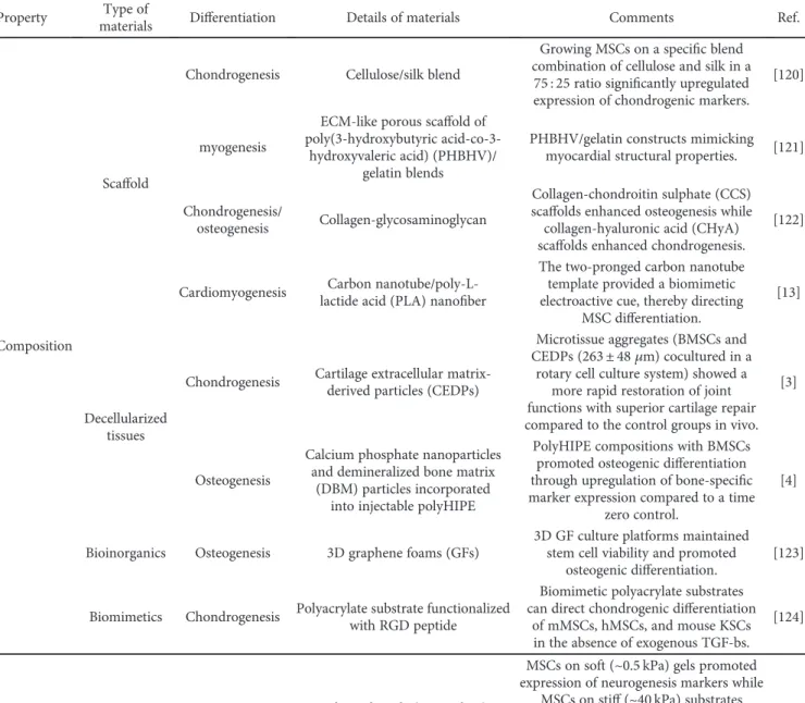 Table 3: Direct diﬀerentiation using biomaterials.