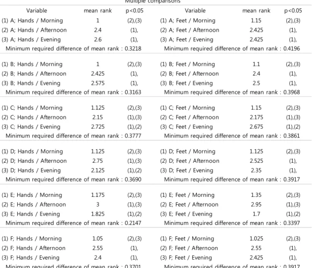 Table 4. The statistical significances of each technologists’ both hands and feet in the morning, afternoon, and evening