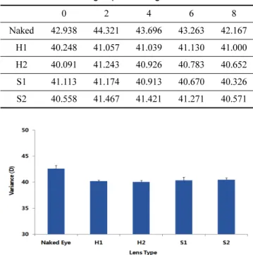 Table 6. Average topography map variation of nasal zone in the experimental group according to the lens material