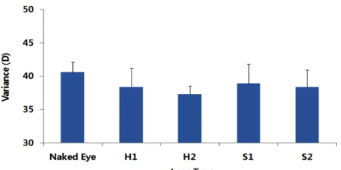 Fig. 7. Comparison of corneal topography map variation between before and after wearing each type of SCL in experimental group.