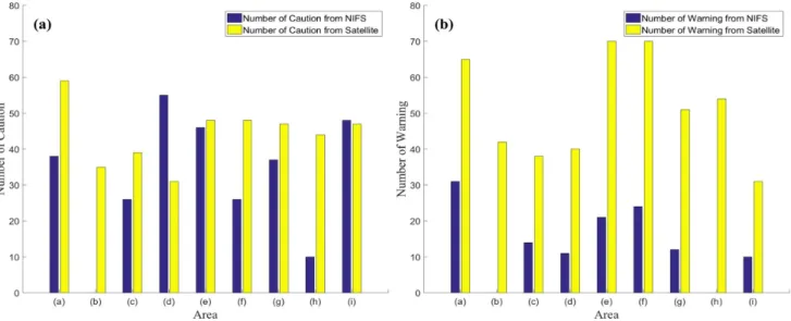 Fig.  8.  Number  of  warning  and  caution  issues.  (a)  and  (b)  represent  warning  and  caution  situation  from  NIFS  and  satellite  SSTA  respectively.