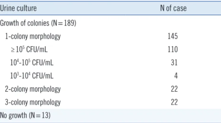 Table 1.  Urine culture results of 202 specimens available for MAL-