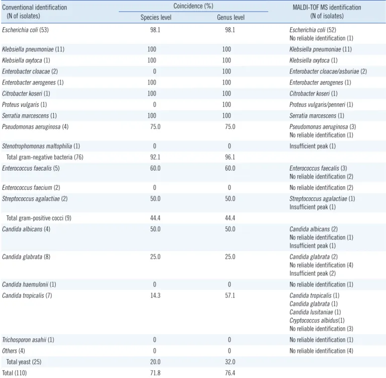 Table 2.  Comparison of the results between the conventional method and MALDI-TOF in 110 specimens with colony counts of ≥10 5  CFU/mL