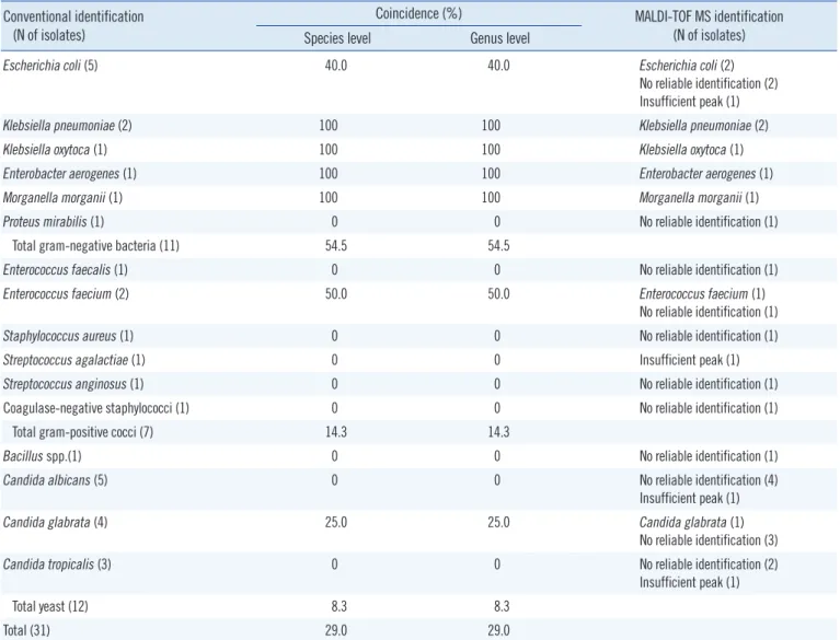 Table 3.  Comparison of the results between the conventional method and MALDI-TOF in 31 specimens with colony counts of 10 4 -10 5  CFU/