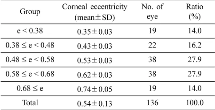 Table 2. Specifications of trial lenses Specifications Spherical 