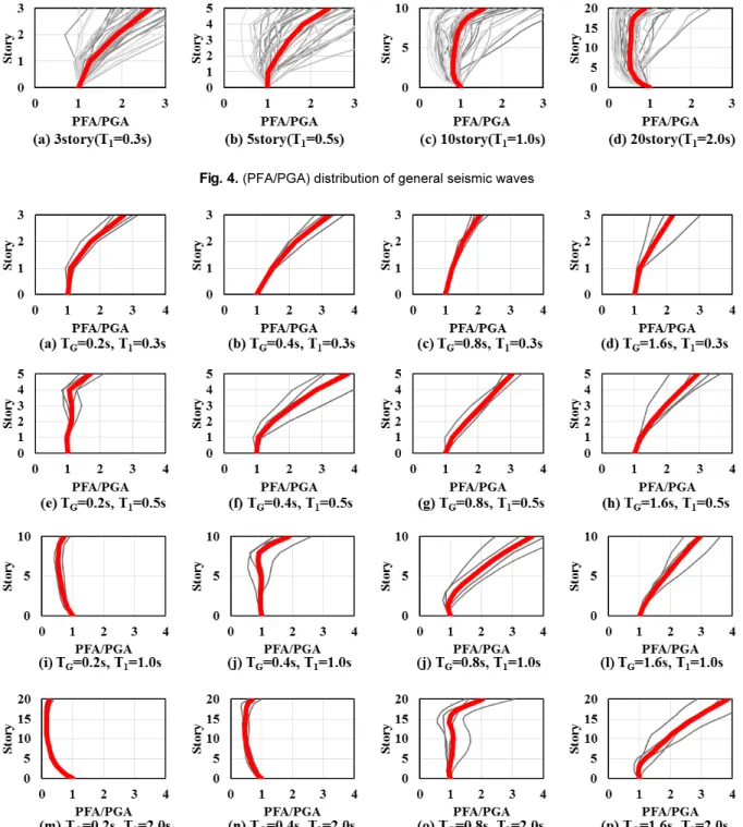 Fig. 4.  (PFA/PGA) distribution of general seismic waves