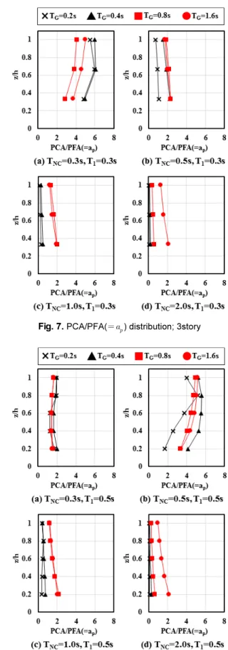 Fig. 8.  PCA/PFA(    ) distribution; 5story