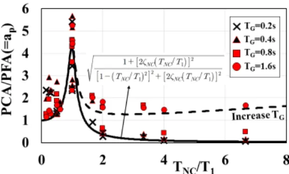 Fig. 10.  PCA/PFA(    ) distribution; 20story