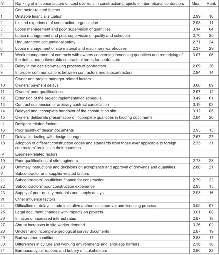 Table 1: Ranking of influence factors on cost overruns in construction projects of international contractors