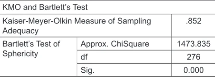 Table 2: KMO and Bartlett’s test results KMO and Bartlett’s Test