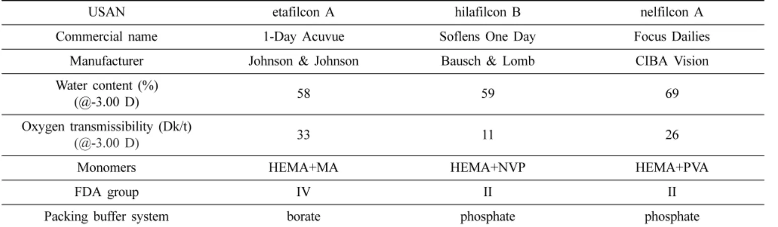 Table 1. The specification of clear soft contact lenses tested