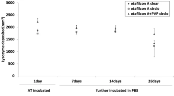 Fig. 5. The change in lysozyme amount on soft contact lens after 1 day-treatment of artificial tear and further incubation in PBS for 7, 14 and 28 days.