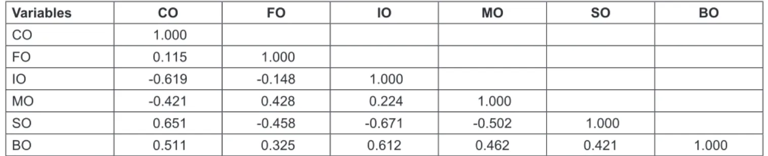 Table 3: Matrix of correlation coefficients between variables in the model