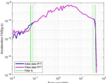 Fig. 6.  The effect of the filtering on the fourier amplitude. The green  solid lines are the corner frequency of filters