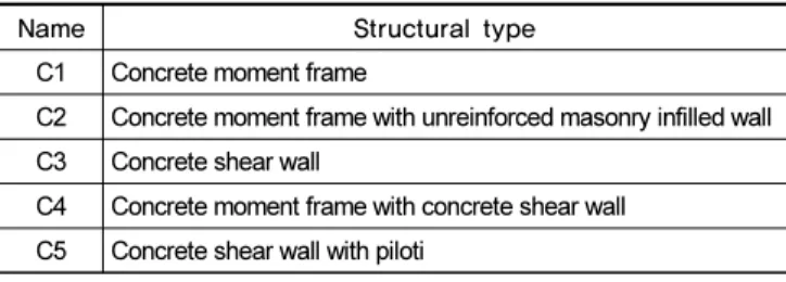 Table 2.  Classification of residential buildings in South Korea