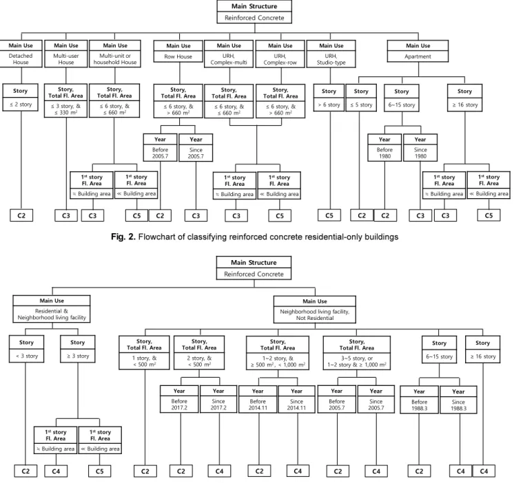 Fig. 3.  Flowchart of classifying reinforced concrete buildings excluding residential-only use