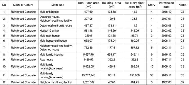 Table 3.  Reinforced concrete building examples