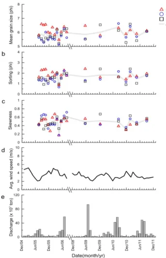 Fig.  5.  Temporal  variations  of  sediment  grain-size  compositions  in  the  tidal  flat  of  YRE  during  the  period  of  2004-2011