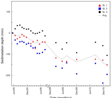 Fig.  8.  Temporal  variation  of  bottom  level  (elevation  of  tidal-flat  surface)  in  the  tidal  flat  of  YRE  during  the  period  of  2005-2010.