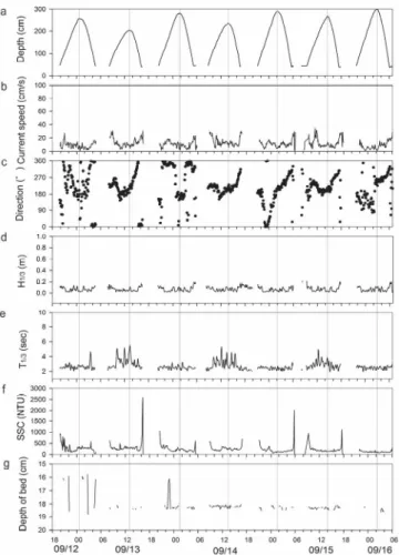 Fig.  9.  Time  series  of  hydrodynamics  measured  within  bottom  boundary  layer  on  the  tidal  flat  of  YRE