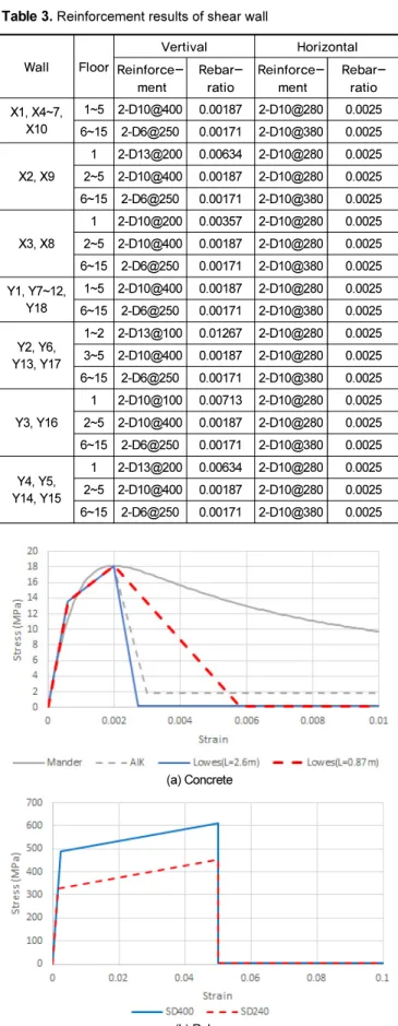 Fig. 2.  Analysis model (PERFORM 3D)