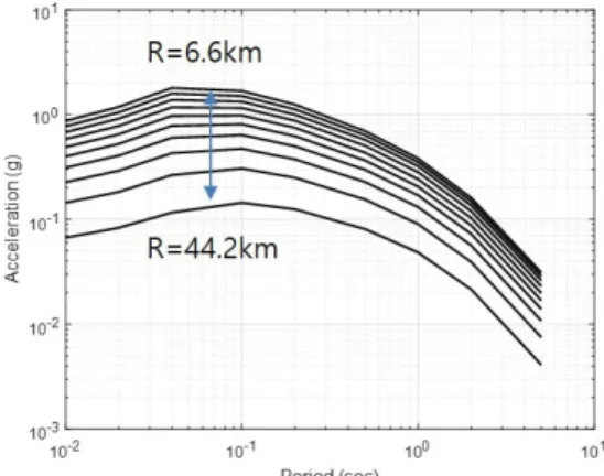 Table 4.  Expected factor of rebar by references