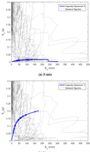 Fig. 5.  Target response spectrum (M:6.5, R: 12.6km) and scaled  response spectra 
