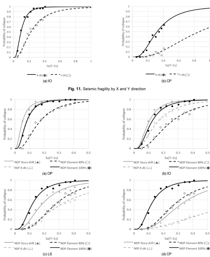 Fig. 12.  Seismic fragility by damage state and performance levels