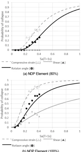 Fig. 14.  Comparison of seismic fragility by static and dynamic analysis  (CP)