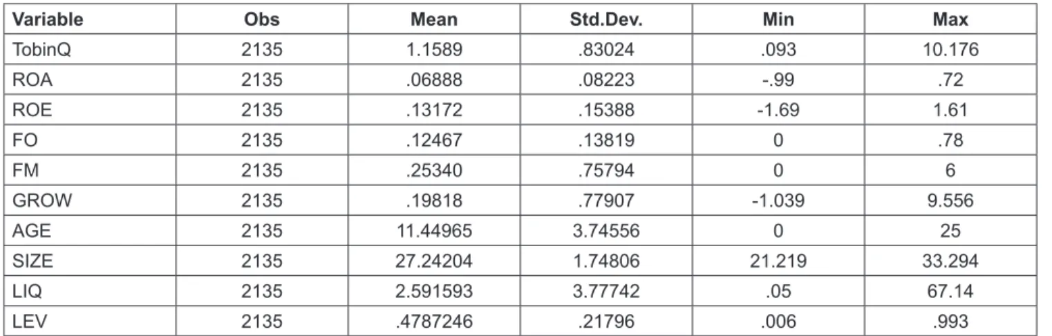 Table 1: Descriptive Statistics of variables in the model