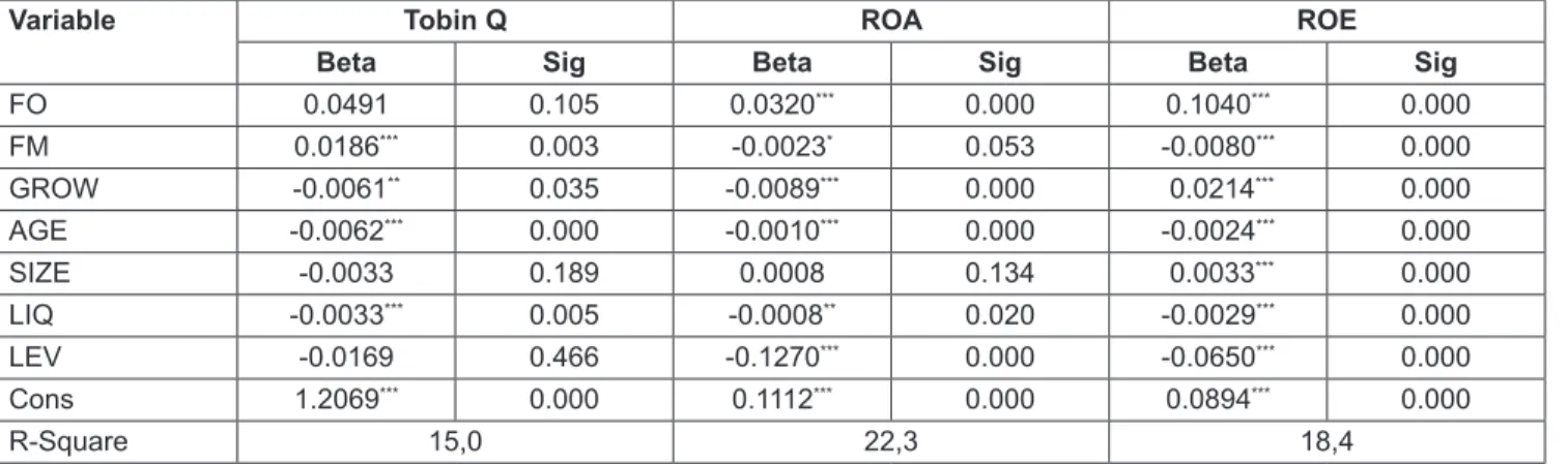 Table 6: GLS results