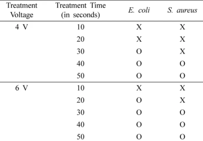 Figure 4. Cytotoxicity of electrospun PLGA as evaluated by MTT assay (n=3).