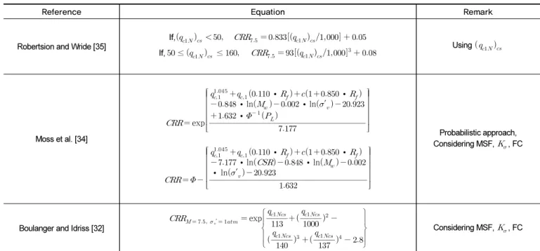 Table 6.  Various equations for CRR using CPT