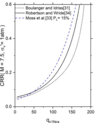 Fig. 10.  Empirical curves for CRR with CPT-qc values