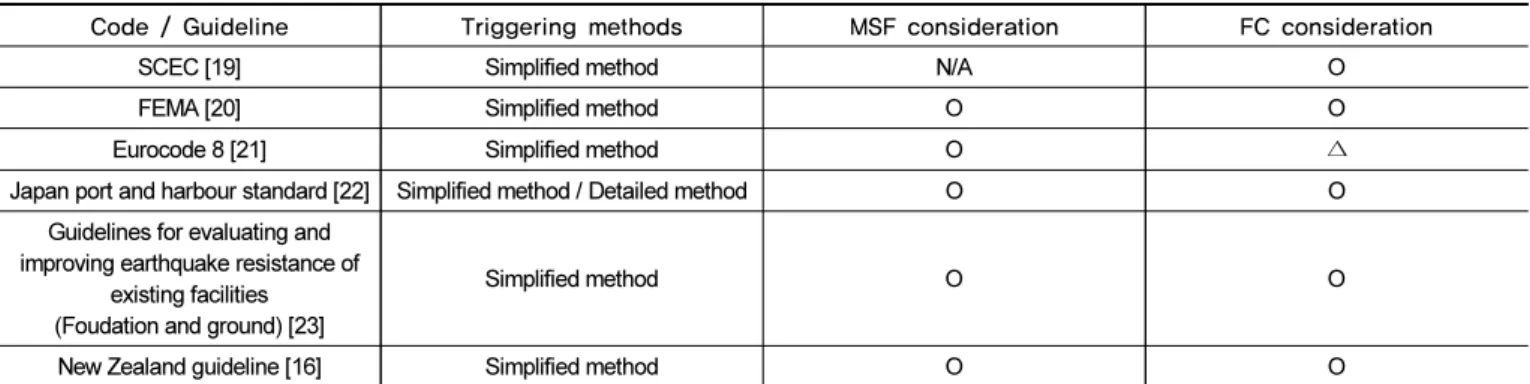 Fig. 2.  Evaluation procedure of liquefaction triggering for simplified  methods (Boulanger and Idriss [32])