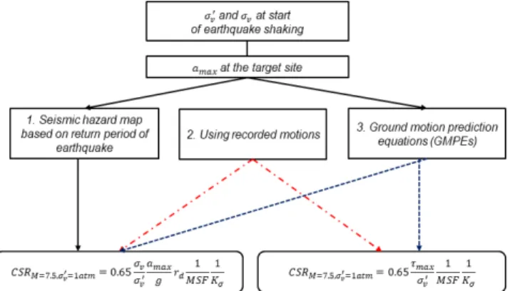 Fig. 3.  Determination process for CSR 