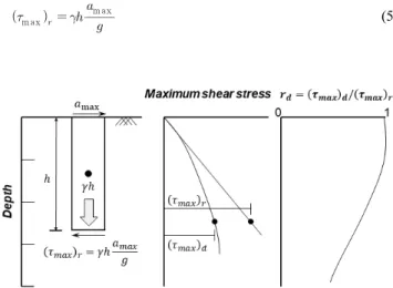 Fig. 4.  Schematic for determining maximum shear stress and the  stress reduction factor [41]
