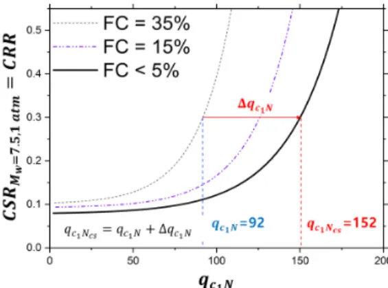 Fig. 8.  Fine contents correction for determining CRR with     valuesFig. 6. Relation between  and relative density of soil