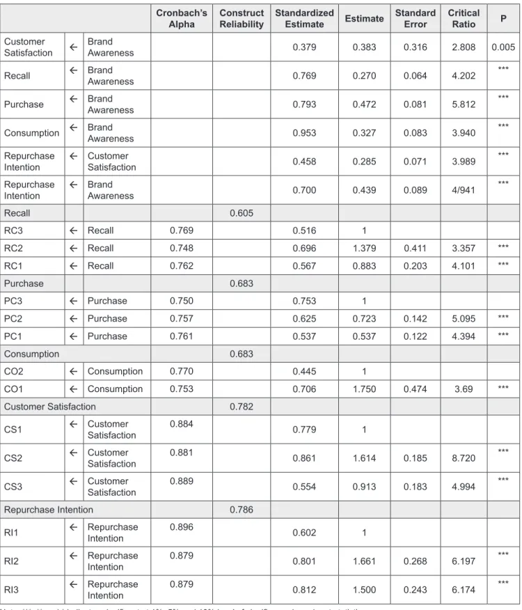 Table 2: Goodness of Fit Model