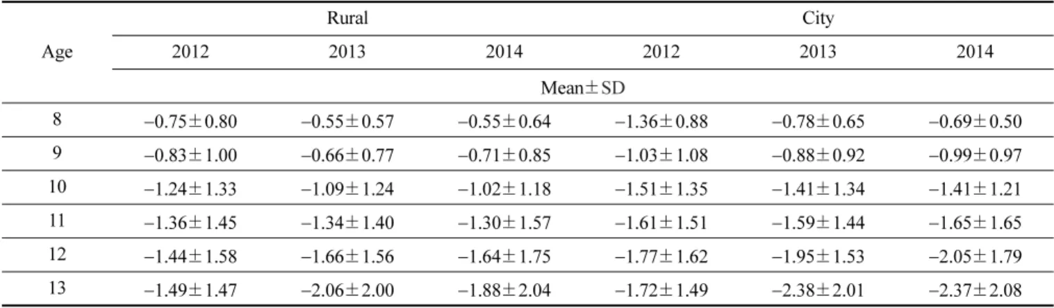Table 1. The average refractive state of rural region and city Refractive 