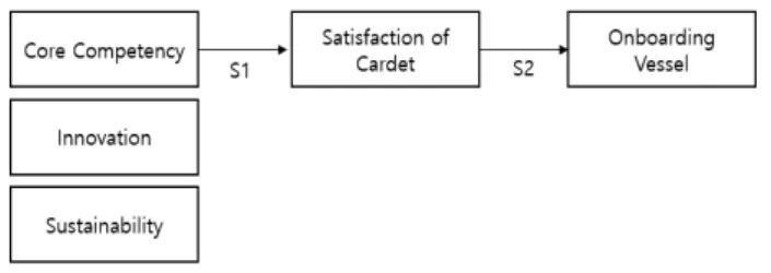 Fig.  1.  A  Model  of  Study. 3.1.2  가설의  설정 Fig  1의 연구 모형에 따라 응답자가 인식한 해운기업의  핵심역량,  실습생의 승선 만족도 및 승선기업 선택과의 관 계를 구체적인 가설로 설정하였다