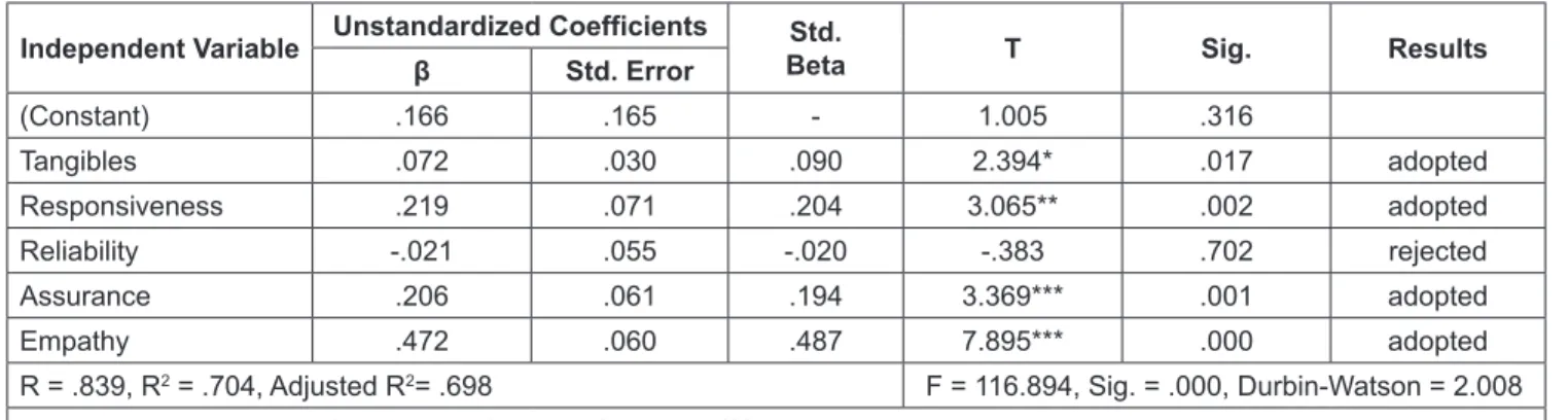 Table 5: Regression Analysis between Service Quality and Satisfaction Independent Variable Unstandardized Coefficients Std.