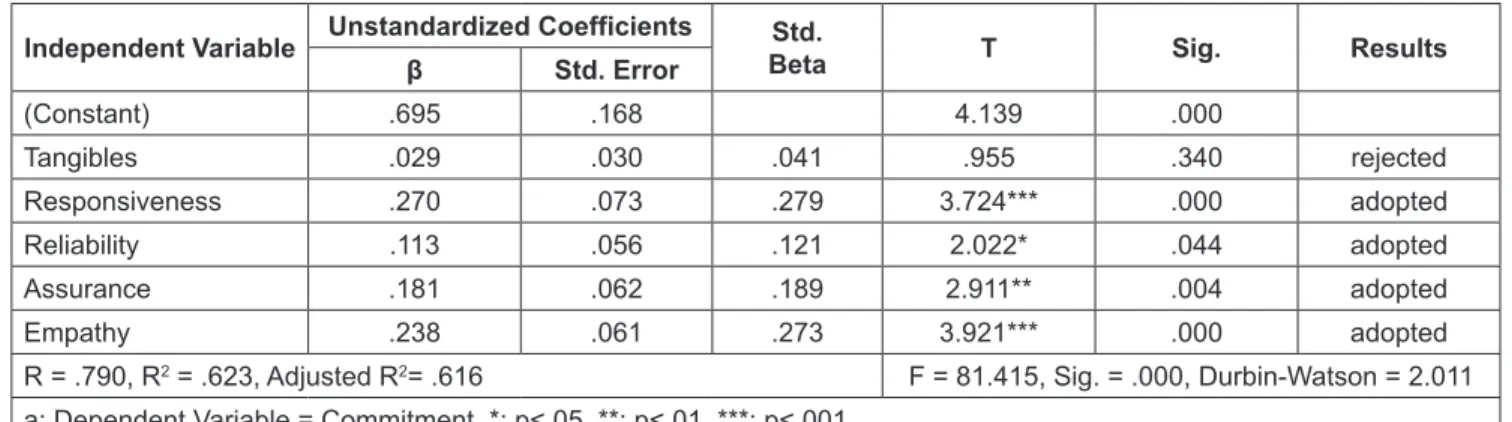 Table 6: Regression Analysis between Service Quality and Commitment Independent Variable Unstandardized Coefficients Std.