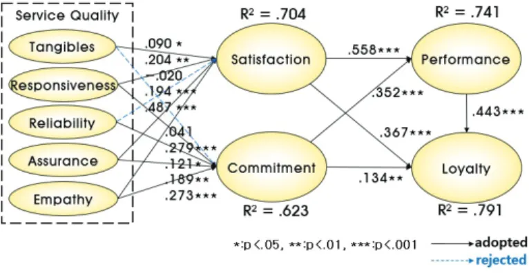 Figure 2: Regression Results of Testing Hypotheses Table 8: Regression Analysis among Satisfaction, Commitment and Performance and Loyalty