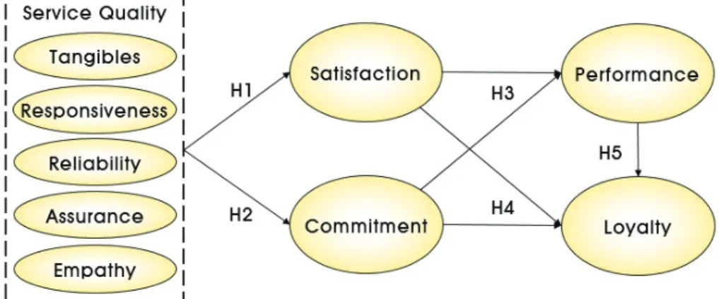 Figure 1: Research Model